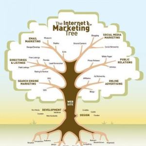 Internet marketing tree .